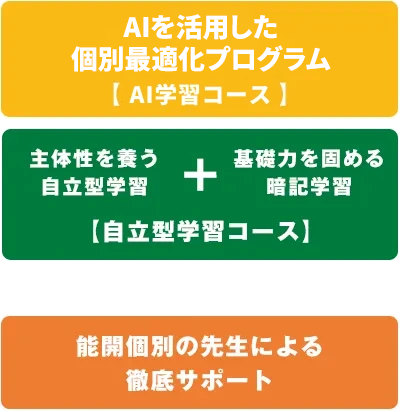 能力開発センター 個別コース中学生。中学生の不安は最短で解決。新大学入試にしっかり対応。AI“超”オーダーメイド学習、最短で成績アップ。学習コーチ“超”学習サポート、適格な学習コーチング。