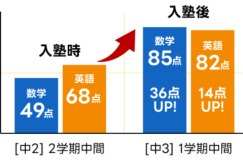 入塾時と入塾後の成績推移グラフ 数学：49点から85点（36点UP）、英語：68点から82点（14点UP）