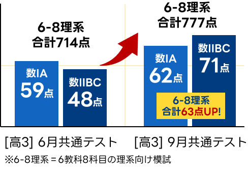 入塾時と入塾後の成績推移グラフ 6-8理系：714点から777点（合計63点UP！）数IA：59点から62点 数IIBC：48点から71点