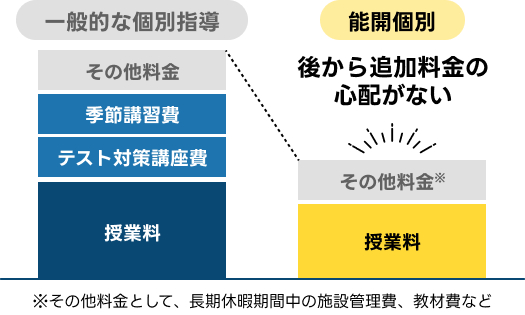 定額制・通い放題で成果の出る学習時間を確保