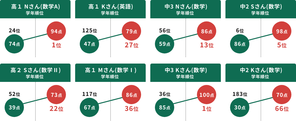 成績アップの事例